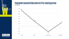 Budżet Wrocławia na 2024 r.