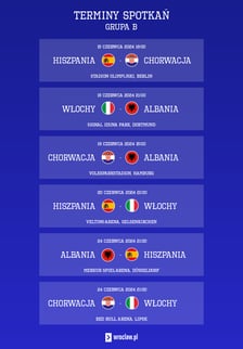 Euro 2024 - terminarz meczów, grupa B: Hiszpania, Chorwacja, Włochy, Albania