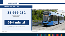 <p>Komunikacja miejska w 2023 roku to nie tylko otwarcie tras tramwajowych przez Popowice i na Nowy Dw&oacute;r, projektowanie nowych, a także dofinansowanie bieżącej działalności przewoźnik&oacute;w.&nbsp;</p>