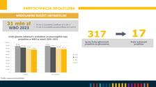 <p>Wrocławski Budżet Obywatelski daje nam możliwość bezpośredniego decydowania o tym, na co zostaną wydane budżetowe pieniądze. W 2023 roku WBO wyni&oacute;sł 31 mln zł, kt&oacute;re zostały rozdzielone na 17 zwycięskich projekt&oacute;w.&nbsp;</p>