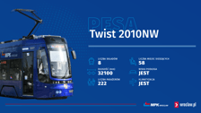 <p>Pojazd&oacute;w typu Pesa 2010NW MPK ma osiem i stanowią tylko 3 proc taboru. To w pełni niskopodłogowe, klimatyzowane tramwaje zakupione w 2015 roku.</p>
<p>Dłuższych pojazd&oacute;w szynowych MPK nie posiada. Te Pesy mają aż 32 metry i 10 centymetr&oacute;w. To tylko o 16 cm więcej niż ma Gamma, ale jednak.&nbsp;</p>
