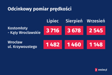 Odcinkowy pomiar prędkości. Najnowsze dane