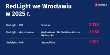 Liczba wykroczeń zarejestrowanych w 2025 r. przez urządzenia RedLight we Wrocławiu