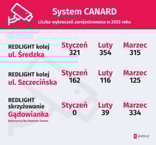 Fotoradary i żółte kamery CANARD we Wrocławiu. Dane GITD z 2025 r.
