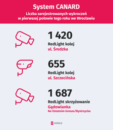 Fotoradary i żółte kamery CANARD we Wrocławiu. Dane GITD z pierwszego półrocza 2025 r.