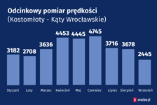 opp - autostrada A4 Kostomłoty - Kąty Wrocławskie