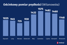 Odcinkowy pomiar prędkości (opp) ul. Wilanowska / ul. Krzywoustego / al. Sobieskiego