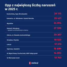 Odcinkowe pomiary prędkości z największą liczbą naruszeń 2025 r.