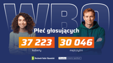 <p>Plansza z napisem: Płeć głosujących 37 223 kobiety, 30 046 mężczyźni.</p>