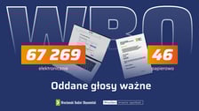 <p>Plansza z napisem: 67 269 elektronicznie, 46 papierowo. Oddane głosy ważne.</p>