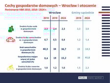 <p>Badania pozwoliły nam poznać nasze gospodarstwa domowe we wrocławskich gospodarstwie domowym mieszka przeciętnie 2,3 osoby, za to w gminach sąsiednich rodziny są nieznacznie bardziej liczne 3 os/gosp. Średnio mamy we Wrocławiu 0,8 auta na gosp. domowe. Ale prawie 37% gospodarstw auta w ogóle nie posiada, a 15% ma więcej niż 1. Dokładnie odwrotną tendencję widać w gminach sąsiednich tam prawie 46% gospodarstw ma więcej niż 1 auto. To samo dotyczy rowerów . Mieszkańcy gmin sąsiednich do swojej dyspozycji mają średnio więcej samochodów i rowerów w gospodarstwie domowym niż wrocławianie.</p><p><strong>Opis zdjęcia: </strong>Tabela porównująca dane z lat 2010, 2018 i 2024 dla Wrocławia oraz 2018 i 2024 dla gmin sąsiednich. Tabela przedstawia: Średnia liczba osób w gospodarstwie domowym: we Wrocławiu w 2010 2,3; w 2018 2,4; w 2024 2,3; w gminach sąsiednich 2018 3,3; w 2024 3,0 Średnia liczba samochodów os. w gospodarstwie domowym: we Wrocławiu w 2010 0,7; w 2018 0,5; w 2024 0,8 w gminach sąsiednich 2018 1,2; w 2024 1,4  Brak samochodów w gospodarstwie domowym (%): we Wrocławiu w 2010 40,3; w 2018 34; w 2024 36,7; w gminach sąsiednich 2018 19; w 2024 14,5. Gospodarstwa mające więcej niż jeden samochód (%): we Wrocławiu w 2010 9,4; w 2018 219; w 2024 15,2; w gminach sąsiednich 2018 34; w 2024 45,8 Średnia liczba rowerów w gospodarstwie domowym: we Wrocławiu w 2010 1; w 2018 1,2; w 2024 1; w gminach sąsiednich 2018 1,5; w 2024 2,3</p>