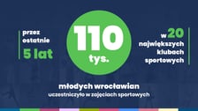 Przez ostatnie 5 lat 110 tys. młodych wrocławian uczestniczyło w zajęciach sportowych w 20 największych klubach sportowych