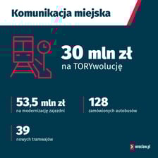 <p>Inwestycje w komunikajcji miejskiej</p>