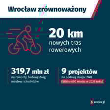 <p>Wrocław zr&oacute;wnoważony, inwestycje i wydatki</p>