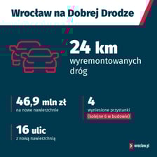 <p>Wrocław Na Dobrej Drodze, inwestycje i wydatki</p>