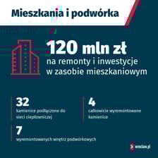 <p>Mieszkania i podw&oacute;rka, inwestycje i wydatki</p>