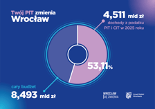 <p>Infografika. Tw&oacute;j PIT zmienia Wrocław. 8,493 mld zł - cały budżet. 4,511 mld zł - dochody z podatku PIT i CIT w 2025 roku. To 53,11 proc. budżetu miasta.</p>