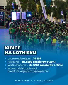 <p>Rekordowe dni wrocławskiego lotniska - liczby</p>