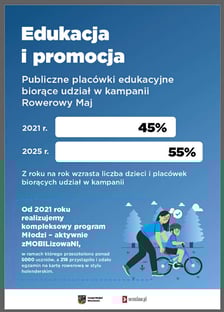 <p>Edukacja i promocja. Grafika informacyjna o działaniach rowerowych we Wrocławiu</p>