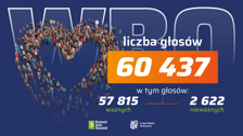 <p>Infografika z napisem: liczba głosów 60 437 w tym głosów: 57 815 ważnych, 2 622 nieważnych</p>
