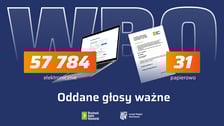 <p>Infografika z napisem: Oddane głosy ważne 57 784 elektronicznie, 31 papierowo</p>