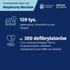 Materiały informacyjne dotyczące programu "Bezpieczny Wrocław": 120 tys. egzemplarzy „Poradnika na czas kryzysu”. 300 defibrylatorów w przestrzeni miejskiej w 38, w tym na 38 paczkomatach.
