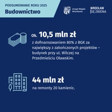 Materiały informacyjne dotyczące inwestycji w zakresie budownictwa: za 44 mln zł wyremontowano 20 kamienic. Największym zakończonym jednostkowy projekt - budynek przy ul. Wilczej, którego przebudowa i modernizacja kosztowała ok. 10,5 mln zł, z czego 80 proc. finansowania pochodziło z BGK