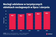 <p>Noclegi udzielone w turystycznych obiektach noclegowych w lipcu i sierpniu (źr&oacute;dło danych: GUS)</p>