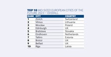 European Cities & Regions of the Future 2023/24. Zobaczcie pozycję Wrocławia