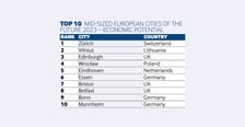 European Cities & Regions of the Future 2023/24. Zobaczcie pozycję Wrocławia