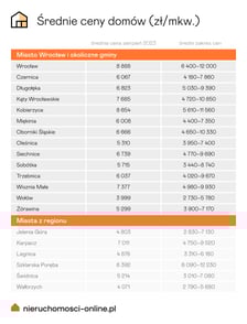 <p>Cena dom&oacute;w. Wrocław i okolice. Źr&oacute;dło: Nieruchomosci-online.pl.</p>