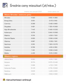 <p>Cena mieszkań we Wrocławiu i okolice. Źr&oacute;dło: Nieruchomosci-online.pl.</p>