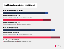 Budżet w latach 2024 -2025