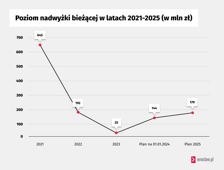 Poziom nadwyżki bieżącej w latach 2021-2025