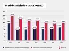 Wskaźnik zadłużenia w latach 2025-2031