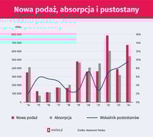 Nowa podaż - dolnośląskie