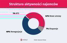 Struktura aktywności najemców - dolnośląskie
