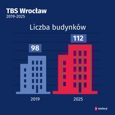 TBS Wrocław 2019-2015: liczba budynków