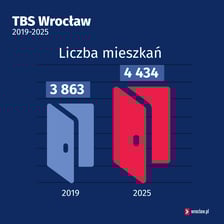 TBS Wrocław 2019-2015: liczba mieszkań