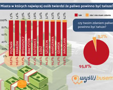 Tablica z wynikami badań na temat rynku paliw