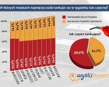 Tablica z wynikami badań na temat rynku paliw