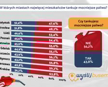Tablica z wynikami badań na temat rynku paliw
