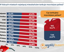 Tablica z wynikami badań na temat rynku paliw