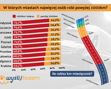 Tablica z wynikami badań na temat rynku paliw