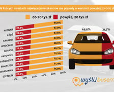 Tablica z wynikami badań na temat rynku paliw