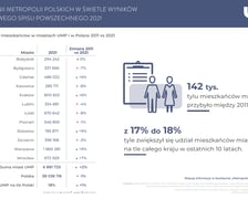 Metropolie w liczbach - dane o miastach UMP i ich metropoliach.