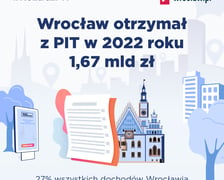 <p>Grafika z informacją, że Wrocław otrzymał z PIT w 2022 r. 1,67 mld zł</p>