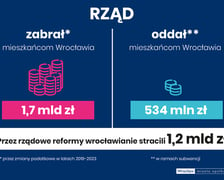 <p>Na grafice napis: rząd zabrał (przez zmiany podatkowe w latach 2019-2023) mieszkańcon Wrocławia 1,7 mld zł; rząd oddał (w ramach subwencji) mieszkańcoom Wrocłwia 534 mld zł. Przez rządowe refirmy wrocławianie stracili 1,2 mld zł</p>