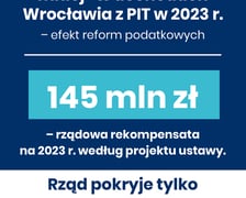 <p>Na grafice napis: 781 mln zł mniej (źr&oacute;dło UMP) w dochodach Wrocławia z PIT w 2023 r. - efekt reform podatkowych; 145 mln zł - rządowa rekompensata na 2023 r. według projektu ustawy. Rząd pokryje tylko 19% ubytku w dochodach z PIT</p>