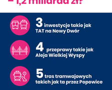 <p class="MsoNormal">Na grafice napis: Co można byłoby zrobić za brakujące pieniądze z PIT - 1,2 miliarda zł? 3 inwestycje takie jak TAT na Nowy Dw&oacute;r; 4 przeprawy takie jak Aleja Wielkiej Wyspy;&nbsp;5 tras tramwajowych takich jak ta przez Popowice; 6 inwestycji takich jak budowa 2. etapu obwodnicy Leśnicy</p>